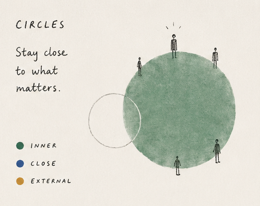 Inner, close and external circles